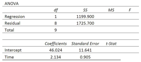 High school students were interested in a teacher's claim that the longer the length of time (hours) that a student studies for a test, the higher the test score. The students collected the data and the teacher did the regression analysis with the following results. What is the regression mean square?