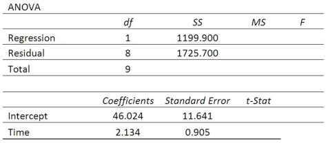 High school students were interested in a teacher's claim that the longer the length of time (hours) that a student studies for a test, the higher the test score. The students collected the data and the teacher did the regression analysis with the following results. To test the null hypothesis that no relationship exists between study time and score, what are the F test statistic and the F-critical value using the 0.05 significance level?