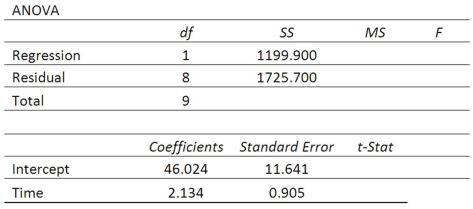 High school students were interested in a teacher's claim that the longer the length of time (hours) that a student studies for a test, the higher the test score. The students collected the data and the teacher did the regression analysis with the following results. What is the coefficient of determination?
