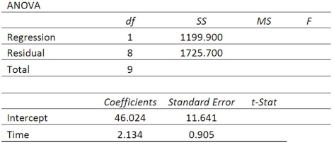 High school students were interested in a teacher's claim that the longer the length of time (hours) that a student studies for a test, the higher the test score. The students collected the data and the teacher did the regression analysis with the following results. Write the regression equation in terms of the independent and dependent variables.