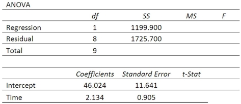 High school students were interested in a teacher's claim that the longer the length of time (hours) that a student studies for a test, the higher the test score. The students collected the data and the teacher did the regression analysis with the following results. If a student studies 10 hours, what is the predicted score?