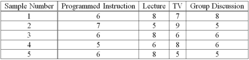 <strong>An experiment to determine the most effective way to teach safety principles applied four different teaching methods. Some employees were given programmed instruction booklets and worked through the course at their own pace. Other employees attended lectures. A third group watched a television presentation, and a fourth group was divided into small discussion groups. A high of 10 was possible. A sample of five tests was selected from each group. The test grade results were: At the 0.01 level, what is the critical value?</strong> A) 1.00 B) 1.96 C) 3.24 D) 5.29