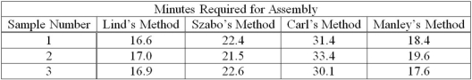 <strong>Several employees have submitted different methods of assembling a subassembly. Sample data for each method are: How many treatments are there?</strong> A) 3 B) 4 C) 12 D) 0