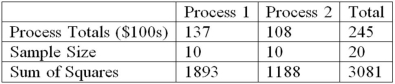 <strong>A manufacturer of automobile transmissions uses two different processes. Management ordered a study of the production costs to see if there is a difference between the two processes. A summary of the findings is shown next. What is the critical value of F at the 5% level of significance?</strong> A) 19.45 B) 3.00 C) 4.41 D) 4.38