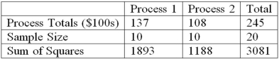 <strong>A manufacturer of automobile transmissions uses two different processes. Management ordered a study of the production costs to see if there is a difference between the two processes. A summary of the findings is shown next. What is the critical value of F at the 1% level of significance?</strong> A) 9.46 B) 8.29 C) 8.18 D) 4.61