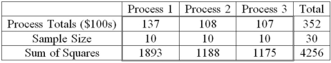 <strong>A manufacturer of automobile transmissions uses three different processes. Management ordered a study of the production costs to see if there is a difference among the three processes. A summary of the findings is shown next. In an ANOVA table, what are the degrees of freedom for the error source of variation?</strong> A) 3 B) 10 C) 27 D) 30