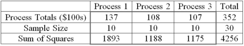 <strong>A manufacturer of automobile transmissions uses three different processes. Management ordered a study of the production costs to see if there is a difference among the three processes. A summary of the findings is shown next. In an ANOVA table, what are the total degrees of freedom?</strong> A) 27 B) 28 C) 29 D) 30