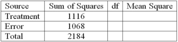 <strong>Given the following ANOVA table for three treatments each with six observations: What are the degrees of freedom for the treatment and error sources of variation?</strong> A) 3 and 18 B) 2 and 17 C) 3 and 15 D) 2 and 15