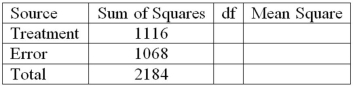 <strong>Given the following ANOVA table for three treatments each with six observations: What is the treatment mean square?</strong> A) 71.2 B) 71.4 C) 558 D) 534