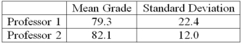 <strong>Two accounting professors decided to compare the variance of their grading procedures. To accomplish this, they each graded the same 10 exams, with the following results: What is the critical value of F at the 0.05 level of significance?</strong> A) 5.85 B) 5.35 C) 3.18 D) 4.03