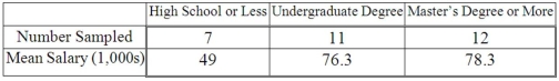 <strong>A random sample of 30 executives from companies with assets over $1 million was selected and asked for their annual income and level of education. The ANOVA comparing the average income among three levels of education rejected the null hypothesis. The mean square error (MSE) was 243.7. The following table summarized the results: When comparing the mean annual incomes for executives with undergraduate and master's degrees or more, which of the following 95% confidence interval can be constructed?</strong> A) 2.0 ± 2.052 * 6.52 B) 2.0 ± 3.182 * 6.52 C) 2.0 ± 2.052 * 42.46 D) 2.0 ± 3.182 * 42.46