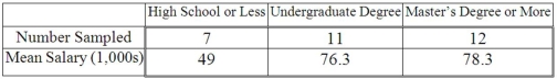 <strong>A random sample of 30 executives from companies with assets over $1 million was selected and asked for their annual income and level of education. The ANOVA comparing the average income among three levels of education rejected the null hypothesis. The mean square error (MSE) was 243.7. The following table summarized the results: Based on the comparison between the mean annual incomes for executives with undergraduate and master's degrees or more, ________________.</strong> A) a confidence interval shows that the mean annual incomes are not significantly different B) the ANOVA results show that the mean annual incomes are significantly different C) a confidence interval shows that the mean annual incomes are significantly different D) the ANOVA results show that the mean annual incomes are not significantly different