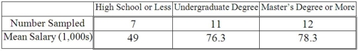 <strong>A random sample of 30 executives from companies with assets over $1 million was selected and asked for their annual income and level of education. The ANOVA comparing the average income among three levels of education rejected the null hypothesis. The mean square error (MSE) was 243.7. The following table summarized the results: When comparing the mean annual incomes for executives with a high school education or less and those with an undergraduate degree, the 95% confidence interval shows an interval of 11.7 to 42.7 for the difference. This result indicates that __________________.</strong> A) there is no significant difference between the two incomes B) the interval contains a difference of zero C) executives with an undergraduate degree earn significantly more than executives with a high school education or less D) executives with an undergraduate degree earn significantly less than executives with a high school education or less