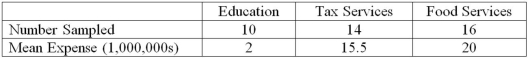<strong>A random sample of 40 companies with assets over $10 million was surveyed and asked to indicate their industry and annual computer technology expense. The ANOVA comparing the average computer technology expense among three industries rejected the null hypothesis. The mean square error (MSE) was 195. The following table summarized the results: Based on the comparison between the mean annual computer technology expense for companies in the education and tax services industries, _________________.</strong> A) a confidence interval shows that the mean annual computer technology expenses are not significantly different B) the ANOVA results show that the mean annual computer technology expenses are significantly different C) a confidence interval shows that the mean annual computer technology expenses are significantly different D) the ANOVA results show that the mean annual computer technology expenses are not significantly different