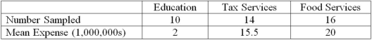 <strong>A random sample of 40 companies with assets over $10 million was surveyed and asked to indicate their industry and annual computer technology expense. The ANOVA comparing the average computer technology expense among three industries rejected the null hypothesis. The mean square error (MSE) was 195. The following table summarized the results: Based on the comparison between the mean annual computer technology expense for companies in the tax service and food service industries, the 95% confidence interval shows an interval of -5.85 to 14.85 for the difference. This result indicates that _______________.</strong> A) there is no significant difference between the two industry technology expenses B) the interval contains a difference of 20.7 C) companies in the food service industry spend significantly more than companies in the tax service industry D) companies in the food service industry spend significantly less than companies in the tax service industry