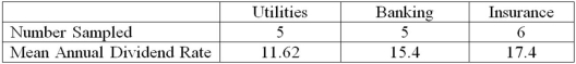 <strong>The annual dividend rates for a random sample of 16 companies in three different industries, utilities, banking, and insurance were recorded. The ANOVA comparing the mean annual dividend rate among three industries rejected the null hypothesis that the dividend rates were equal. The mean square error (MSE) was 3.36. The following table summarized the results: Based on the comparison between the mean annual dividend rate for companies in utilities and banking, the 95% confidence interval shows an interval of 1.28 to 6.28 for the difference. This result indicates that _____________________.</strong> A) there is no significant difference between the two rates B) the interval contains a difference of 5.00 C) the annual dividend rate in the utilities industry is significantly less than the annual dividend rate in the banking industry D) the annual dividend rate in the banking industry is significantly less than the annual dividend rate in the utilities industry