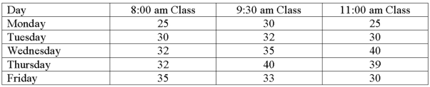 <strong>The college of business was interested in comparing the attendance for three different class times for a business statistics class. The data follow. What are the block and treatment degrees of freedom?</strong> A) 5 and 3 B) 5 and 5 C) 4 and 2 D) 3 and 15