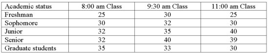 <strong>The college of business was interested in comparing the interaction of academic status and class time on class attendance. Three different classes were sampled for each cell in the table. The means for each cell follow. What are the interaction degrees of freedom?</strong> A) 10 B) 2 C) 4 D) 8