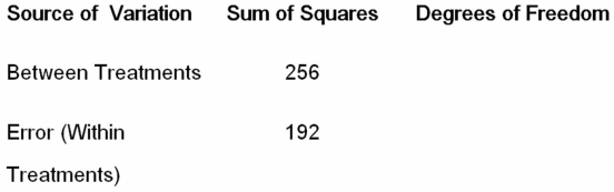 <strong>The following partial ANOVA table was derived from data having four treatments and a total of 16 observations. The mean square between treatments (MST) is _______.</strong> A) 85.33 B) 22.40 C) 48.00 D) 64.00