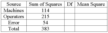 A bottle cap manufacturer with four machines and six operators wants to see if variation in production is due to the machines and/or the operators. The ANOVA table follows. What is the critical value of F for the operator block effect at the 1% level of significance? B.6 at the 0.01 significance level, with a 5 degrees of freedom numerator and a 15 degrees of freedom denominator.