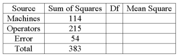 A bottle cap manufacturer with four machines and six operators wants to see if variation in production is due to the machines and/or the operators. The ANOVA table follows. What is the computed value of F for the machines?