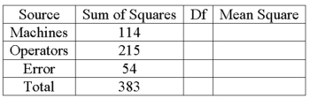 A bottle cap manufacturer with four machines and six operators wants to see if variation in production is due to the machines and/or the operators. The ANOVA table follows.