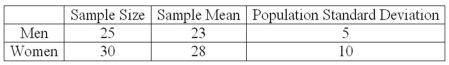 <strong>A recent study focused on the number of times men and women send a Twitter message in a day. The sample information is summarized below. At the .01 significance level, is there a difference in the mean number of times men and women send a Twitter message in a day? What is the test statistic for this hypothesis?</strong> A) z-statistic B) t-statistic C) p-statistic D) df-statistic