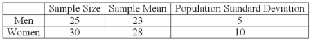 <strong>A recent study focused on the number of times men and women send a Twitter message in a day. The information is summarized next. At the .01 significance level, is there a difference in the mean number of times men and women send a Twitter message in a day? What is the value of the test statistic for this hypothesis test?</strong> A) 2.668 B) 2.672 C) 2.58 D) 2.40