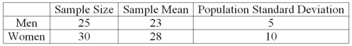 <strong>A recent study focused on the number of times men and women send a Twitter message in a day. The information is summarized next. At the .01 significance level, is there a difference in the mean number of times men and women send a Twitter message in a day? Based on the p-value, what is your conclusion?</strong> A) Reject the null hypothesis and conclude the means are different. B) Reject the null hypothesis and conclude the means are the same. C) Fail to reject the null hypothesis. D) Fail to reject the null hypothesis and conclude the means are different.
