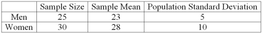 <strong>A recent study focused on the amount of money single men and women save monthly. The information is summarized next. Assume that the population standard deviations are equal. At the .01 significance level, do women save more money than men? What is the test statistic for this hypothesis?</strong> A) z-statistic B) t-statistic C) p-statistic D) df-statistic