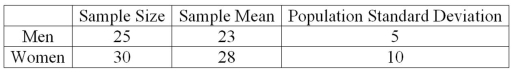 <strong>A recent study focused on the amount of money single men and women save monthly. The information is summarized next. Assume that the population standard deviations are equal. At the .01 significance level, do women save more money than men? What is the critical value for this hypothesis test?</strong> A) +6.213 B) +2.369 C) +2.632 D) +2.40