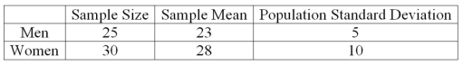 <strong>A recent study focused on the amount of money single men and women save monthly. The information is summarized next. Assume that the population standard deviations are equal. At the .01 significance level, what is the conclusion about the way women and men save?</strong> A) Reject the null hypothesis and conclude that women save more than men. B) Reject the null hypothesis and conclude that women and men save the same amount. C) Fail to reject the null hypothesis. D) Fail to reject the null hypothesis and conclude the means are different.
