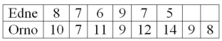 <strong>The net weights (in grams) of a sample of bottles filled by a machine manufactured by Edne, and the net weights of a sample filled by a similar machine manufactured by Orno, Inc., are: Testing the claim at the 0.05 level that the mean weight of the bottles filled by the Orno machine is greater than the mean weight of the bottles filled by the Edne machine, what is the critical value? Assume equal standard deviations for both samples.</strong> A) +2.179 B) +2.145 C) +1.782 D) +1.761