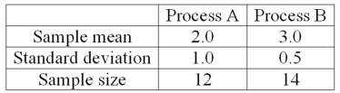 <strong>A national manufacturer of ball bearings is experimenting with two different processes for producing precision ball bearings. It is important that the diameters be as close as possible to an industry standard. The output from each process is sampled and the average error from the industry standard is measured in millimeters. The results are presented next. The researcher is interested in determining whether there is evidence that the two processes yield different average errors. The population standard deviations are unknown but are assumed equal. What is the null hypothesis?</strong> A) H<sub>0</sub>: µ<sub>A</sub> = µ<sub>B</sub> B) H<sub>0</sub>: µ<sub>A</sub> ≠ µ<sub>B</sub> C) H<sub>0</sub>: µ<sub>A</sub> ≤ µ<sub>B</sub> D) H<sub>0</sub>: µ<sub>A</sub> > µ<sub>B</sub>