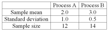 <strong>A national manufacturer of ball bearings is experimenting with two different processes for producing precision ball bearings. It is important that the diameters be as close as possible to an industry standard. The output from each process is sampled and the average error from the industry standard is measured in millimeters. The results are presented next. The researcher is interested in determining whether there is evidence that the two processes yield different average errors. The population standard deviations are unknown but assumed equal. What is the alternate hypothesis?</strong> A) H<sub>1</sub>: µ<sub>A</sub> = µ<sub>B</sub> B) H<sub>1</sub>: µ<sub>A</sub> ≠ µ<sub>B</sub> C) H<sub>1</sub>: µ<sub>A</sub> ≤ µ<sub>B</sub> D) H<sub>1</sub>: µ<sub>A</sub> > µ<sub>B</sub>