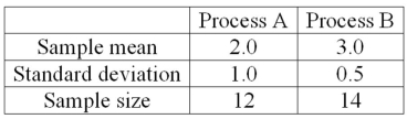 <strong>A national manufacturer of ball bearings is experimenting with two different processes for producing precision ball bearings. It is important that the diameters be as close as possible to an industry standard. The output from each process is sampled and the average error from the industry standard is measured in millimeters. The results are presented next. The researcher is interested in determining whether there is evidence that the two processes yield different average errors. The population standard deviations are unknown but assumed equal. What is the critical t value at the 1% level of significance?</strong> A) +2.797 B) -2.492 C) ±1.711 D) ±2.797