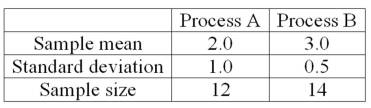 <strong>A national manufacturer of ball bearings is experimenting with two different processes for producing precision ball bearings. It is important that the diameters be as close as possible to an industry standard. The output from each process is sampled and the average error from the industry standard is measured in millimeters. The results are presented next. The researcher is interested in determining whether there is evidence that the two processes yield different average errors. The population standard deviations are unknown but are assumed equal. What is the computed value of t?</strong> A) +2.797 B) -1.000 C) -3.299 D) 0.5938