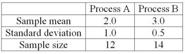 <strong>A national manufacturer of ball bearings is experimenting with two different processes for producing precision ball bearings. It is important that the diameters be as close as possible to an industry standard. The output from each process is sampled and the average error from the industry standard is measured in millimeters. The results are presented next. The researcher is interested in determining whether there is evidence that the two processes yield different average errors. The population standard deviations are unknown but are assumed equal. If we test the null hypothesis at the 1% level of significance, what is the decision?</strong> A) Reject the null hypothesis and conclude the means are different. B) Reject the null hypothesis and conclude the means are the same. C) Fail to reject the null hypothesis. D) Fail to reject the null hypothesis and conclude the means are different.