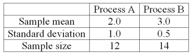 <strong>A national manufacturer of ball bearings is experimenting with two different processes for producing precision ball bearings. It is important that the diameters be as close as possible to an industry standard. The output from each process is sampled and the average error from the industry standard is measured in millimeters. The results are presented next. The researcher is interested in determining whether there is evidence that the two processes yield different average errors. The population standard deviations are unknown but are assumed equal. This example is what type of test?</strong> A) A one-sample test of means B) A two-sample test of means C) A paired t-test D) A test of proportions