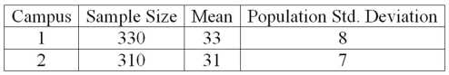 <strong>The results of a mathematics placement exam at two different campuses of Mercy College follow: What is the alternative hypothesis if we want to test the hypothesis that the mean score on Campus 1 is higher than on Campus 2?</strong> A) H<sub>1</sub>: µ<sub>1</sub> = 0 B) H<sub>1</sub>: µ<sub>2</sub> = 0 C) H<sub>1</sub>: µ<sub>1</sub> > µ<sub>2</sub> D) H<sub>1</sub>: µ<sub>1</sub> ≤ µ<sub>2</sub>