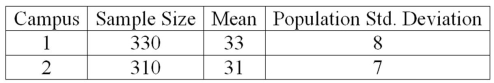 <strong>The results of a mathematics placement exam at two different campuses of Mercy College follow: What is the computed value of the test statistic?</strong> A) 9.30 B) 2.60 C) 3.37 D) 3.40