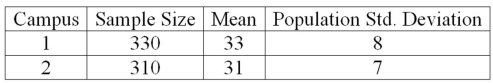 <strong>The results of a mathematics placement exam at two different campuses of Mercy College follow: Given that the two population standard deviations are known, what is the p-value?</strong> A) 1.0 B) 0.0 C) 0.05 D) 0.95