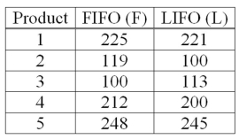 <strong>Accounting procedures allow a business to evaluate their inventory costs based on two methods: LIFO (Last In First Out) or FIFO (First In First Out). A manufacturer evaluated its finished goods inventory (in $000s) for five products with the LIFO and FIFO methods. To analyze the difference, they computed (FIFO - LIFO) for each product. Based on the following results, does the LIFO method result in a lower cost of inventory than the FIFO method? What is the null hypothesis?</strong> A) H<sub>0</sub>: µ<sub>d</sub> = 0 B) H<sub>0</sub>: µ<sub>d</sub> ≠ 0 C) H<sub>0</sub>: µ<sub>d</sub> ≤ 0 D) H<sub>0</sub>: µ<sub>d</sub> ≥ 0