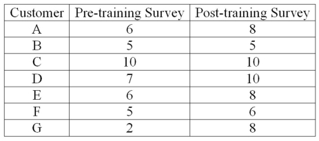 <strong>An investigation of the effectiveness of a training program to improve customer relationships included a pre-training and post-training customer survey. To compare the differences, they computed (post-training survey score - pre-training survey score). Seven customers were randomly selected and completed both surveys. The results follow. This analysis is an example of _____________.</strong> A) A one-sample test of means B) A two-sample test of means C) A paired t-test D) A test of proportions