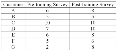 <strong>An investigation of the effectiveness of a training program to improve customer relationships included a pre-training and post-training customer survey. To compare the differences they computed (post-training survey score - pre-training survey score). Seven customers were randomly selected and completed both surveys. The results follow. For a 0.05 significance level, what is the critical value?</strong> A) 1.943 B) 1.895 C) 1.645 D) 2.447