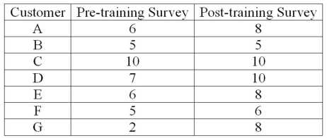 <strong>An investigation of the effectiveness of a training program to improve customer relationships included a pre-training and post-training customer survey. To compare the differences they computed (post-training survey score - pre-training survey score). Seven customers were randomly selected and completed both surveys. The results follow. What is the value of the test statistic?</strong> A) 1.943 B) 1.895 C) 2.542 D) 2.447