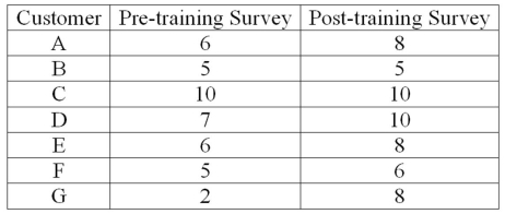 <strong>An investigation of the effectiveness of a training program to improve customer relationships included a pre-training and post-training customer survey. To compare the differences they computed (post-training survey score - pre-training survey score). Seven customers were randomly selected and completed both surveys. The results follow. For a 0.05 significance level, what is the decision regarding the hypothesis that the training was effective in improving customer relationships?</strong> A) Reject the null hypothesis and conclude that the training was effective. B) Reject the null hypothesis and conclude that the training was ineffective. C) Fail to reject the null hypothesis and conclude that the mean survey scores are the same. D) Fail to reject the null hypothesis and conclude that the mean survey scores are not equal.