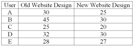 <strong>A company is researching the effectiveness of a new website design to decrease the time to access a website. Five website users were randomly selected, and their times (in seconds) to access the website with the old and new designs were recorded. To compare the times, they computed (new website design time - old website design time). The results follow. What is the alternative hypothesis?</strong> A) H<sub>1</sub>: µ<sub>d</sub> = 0 B) H<sub>1</sub>: µ<sub>d</sub> ≠ 0 C) H<sub>1</sub>: µ<sub>d</sub> > 0 D) H<sub>1</sub>: µ<sub>d</sub> < 0