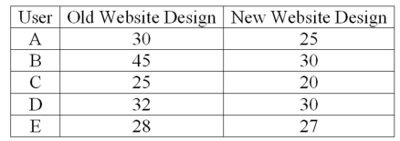 <strong>A company is researching the effectiveness of a new website design to decrease the time to access a website. Five website users were randomly selected, and their times (in seconds) to access the website with the old and new designs were recorded. To compare the times, they computed (new website design time - old website design time). The results follow. What is the value of the test statistic?</strong> A) 2.256 B) 1.895 C) 3.747 D) 2.447