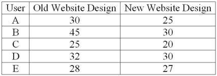 <strong>A company is researching the effectiveness of a new website design to decrease the time to access a website. Five website users were randomly selected, and their times (in seconds) to access the website with the old and new designs were recorded. To compare the times, they computed (new website design time - old website design time). The results follow. For a 0.01 significance level, what is the critical value?</strong> A) 2.256 B) 1.895 C) 3.747 D) 2.447